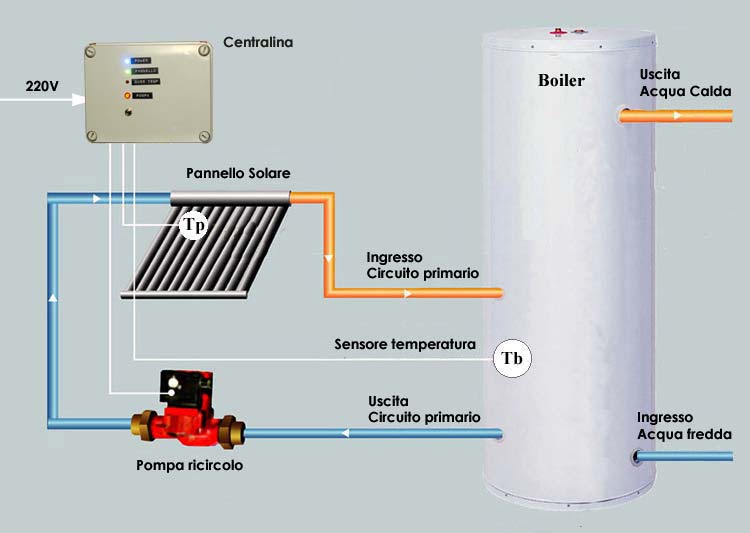 Schema funzionale di un pannello solare termico con circuito primario su scambiatore di calore Boiler.